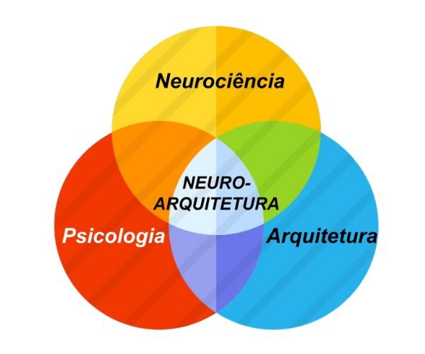 Neuroarquitetura